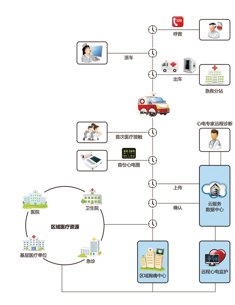 区域协同救治系统（胸痛中心）解决方案